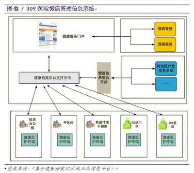 慢病管理面臨三大挑戰(zhàn) 信息系統(tǒng)集成服務(wù)如何破局？